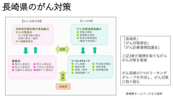 長崎県のがん対策の図