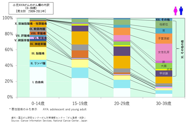 小児AYAがんのがん種の内訳（0-39歳）[男女計　2009-2011年]　グラフ画像