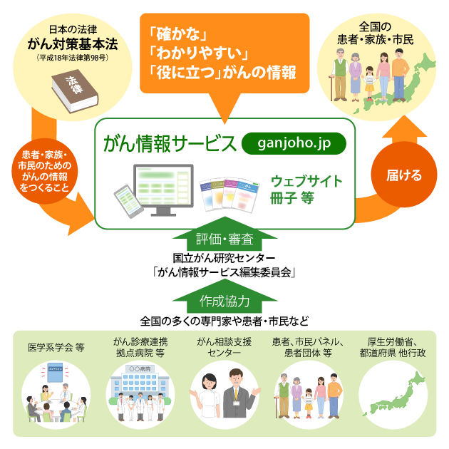 図１　日本のがんの情報を支える仕組み