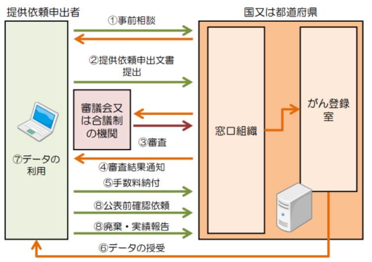 研究者等によるご利用の手続きフローチャート図