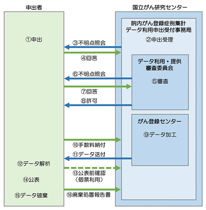 院内がん登録症例収集データ利用申請の手続き方法の図