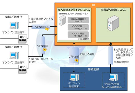 医療機関オンライン接続サービス 図