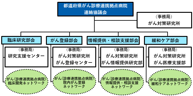 都道府県がん診療連携拠点病院連絡協議会の図