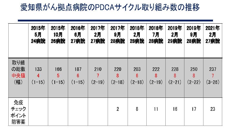 愛知県PDCAサイクルの推移の図