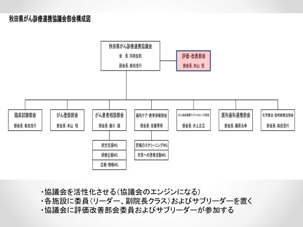「秋田県がん診療連携協議会構成図」の画像