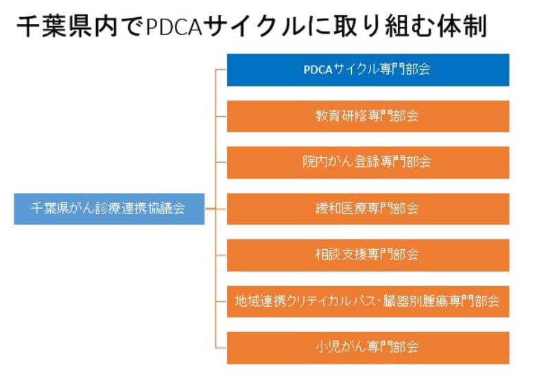 「千葉県 PDCAサイクルの体制」の図