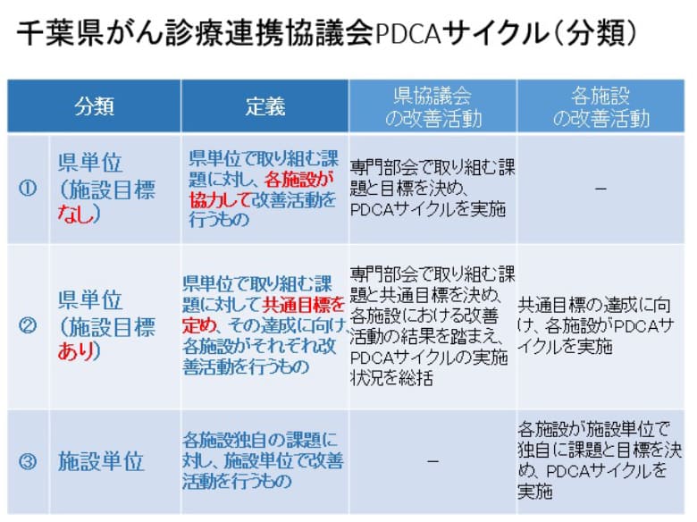 「千葉県がん診療連携協議会PDCAサイクルの分野」の図