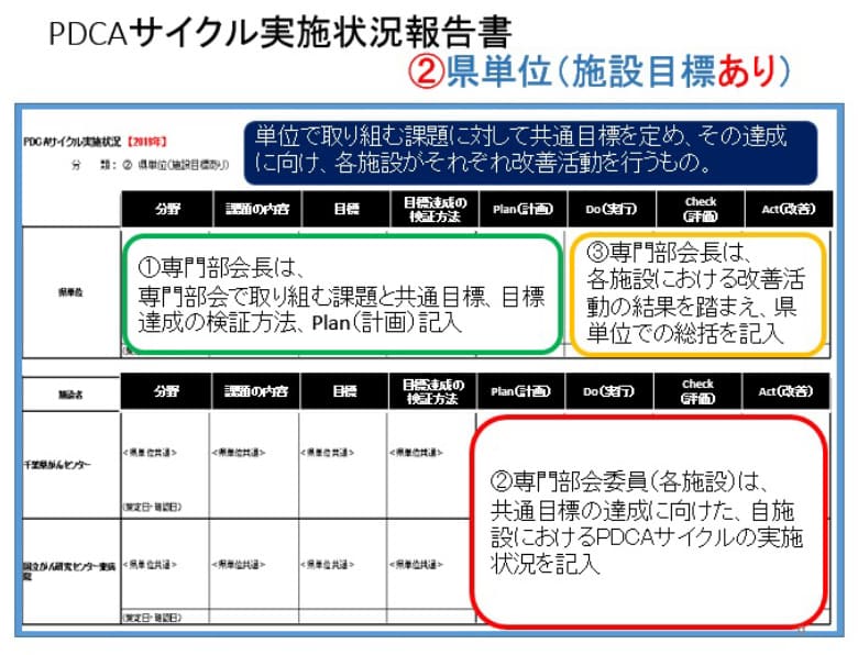 千葉県PDCAサイクル実施状況報告の図