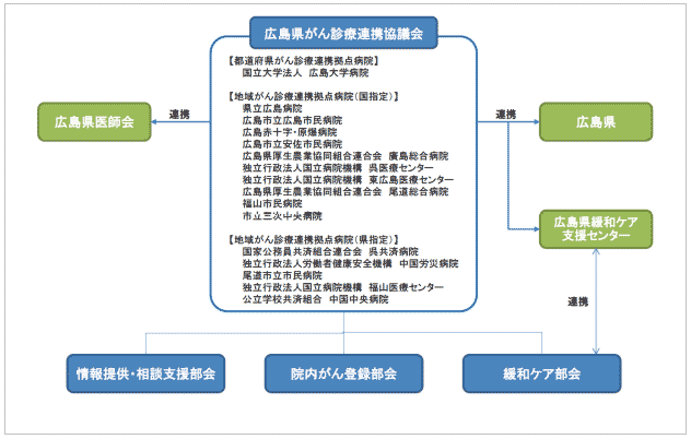 広島県がん診療連携協議会の図