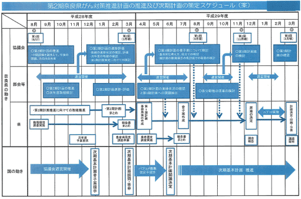 第2期奈良県がん対策推進計画の推進及び次期計画の策定スケジュール（案）