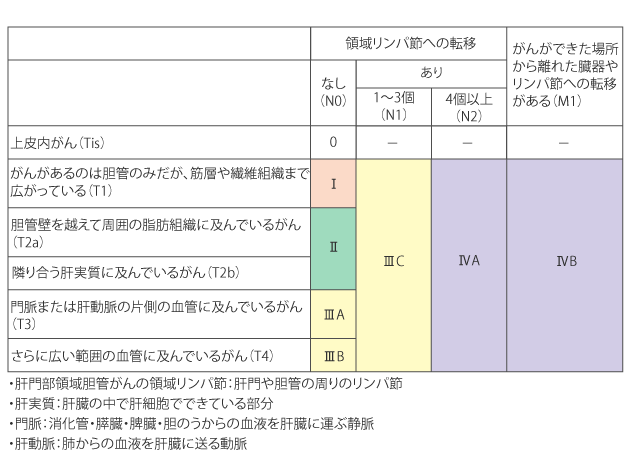 胆嚢がんはどのように診断されますか?