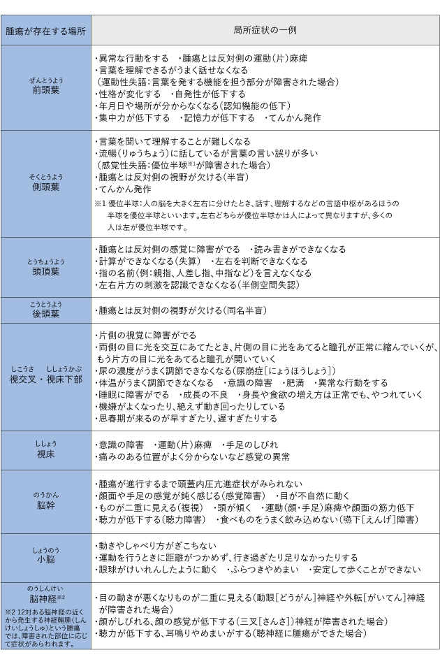 表３　腫瘍が存在する場所に応じた局所症状の例 画像