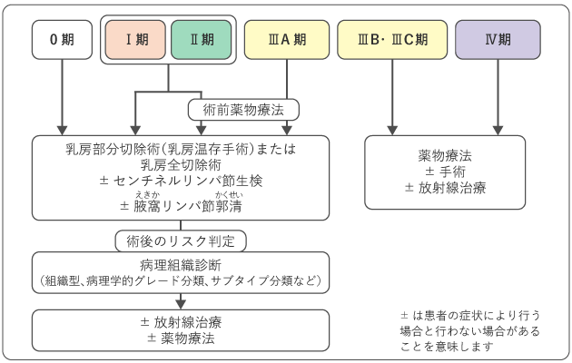 リンパ節を切除する手術