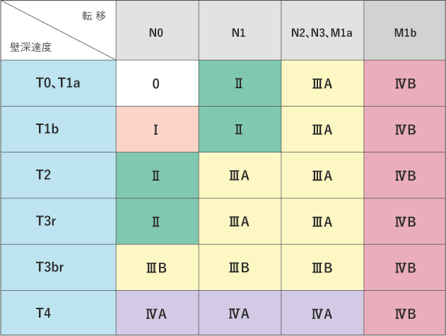表２　食道がん（扁平上皮がん）の臨床的進行度（ステージ）分類　（日本食道学会による分類）の表