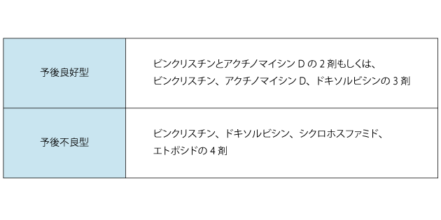 表２　組織型に応じた細胞障害性抗がん薬の組み合わせ