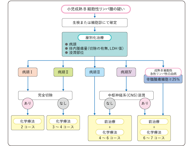サポートを受ける