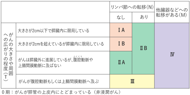 表１　膵臓がんの病期（日本膵臓学会）の表