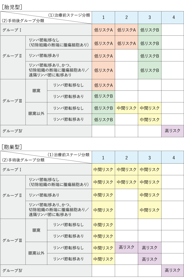 表２　リスク分類 （日本横紋筋肉腫研究グループによるJRS-Ⅱリスク分類）の図