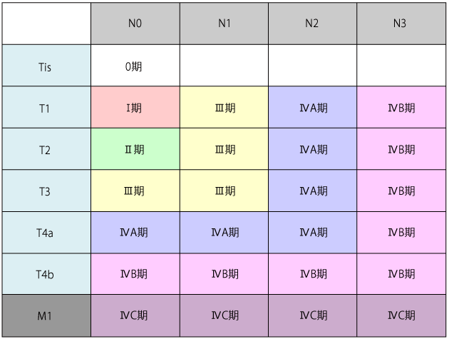 表２　舌がんの病期分類の表