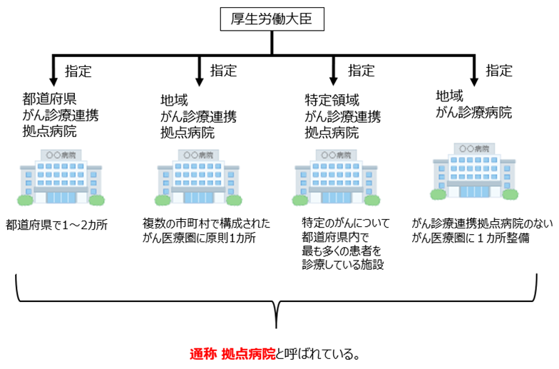 病院の種類（がん診療連携拠点病院等）についての図