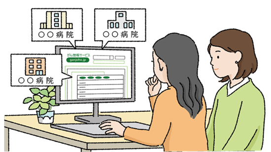 ウェブサイト：がん情報サービス「相談先・病院を探す」で探すのイメージ図