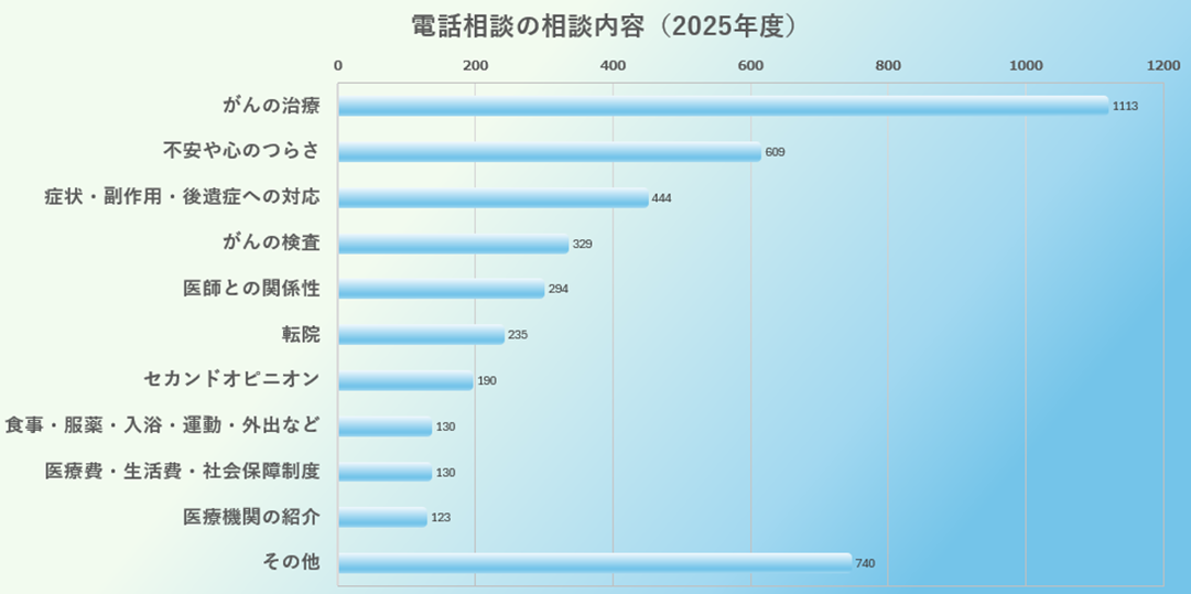 電話相談の相談内容（2025年度）