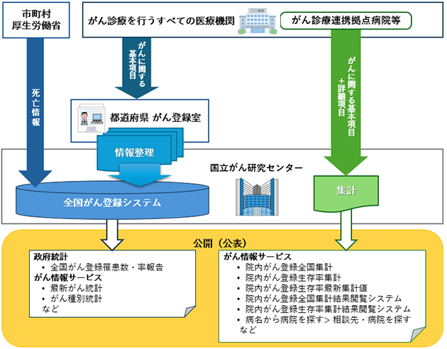 図　がん登録のしくみ