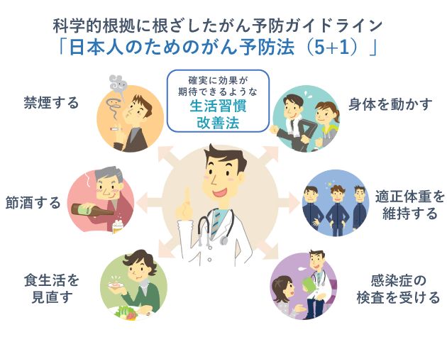 科学的根拠に根ざしたがん予防ガイドライン「日本人のためのがん予防法（5+1）