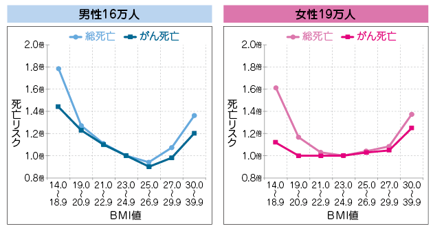 図２　BMI値と死亡リスクとの関連（日本の7つのコホート研究のプール解析）