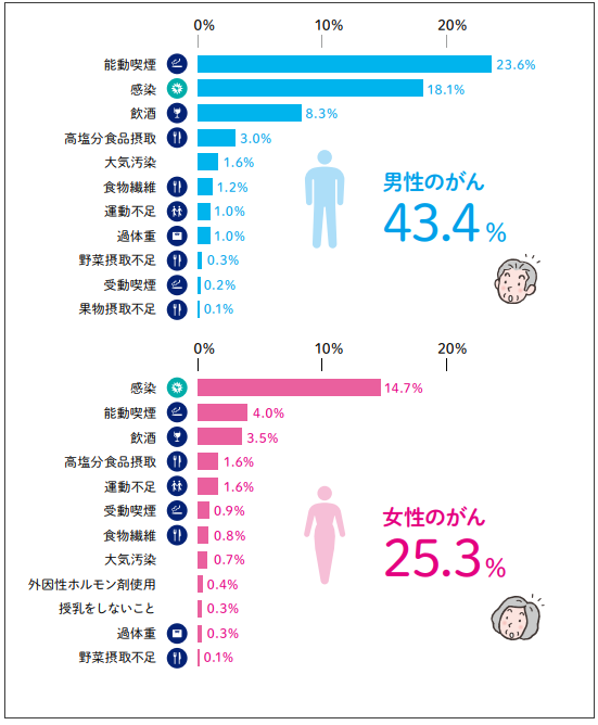 図1 日本人のがんの要因