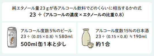 純エタノール量23gが各アルコール飲料でどのくらいに相当するかの式 23÷(アルコールの濃度×エタノールの比重0.8)