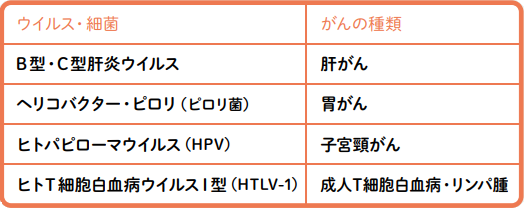 表1 ウイルスや細菌の感染が原因となるがんの種類の表