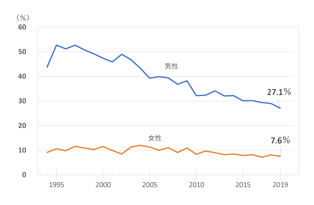 たばこを吸う人の割合と禁煙目標：[国立がん研究センター がん情報