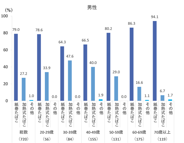 図２　喫煙者が使用しているたばこの種類　男性