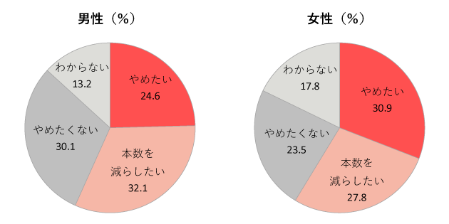 たばこを吸う人の割合と禁煙目標：[国立がん研究センター がん情報