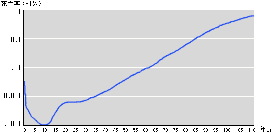 GM係数を用い外挿した死亡率のグラフ