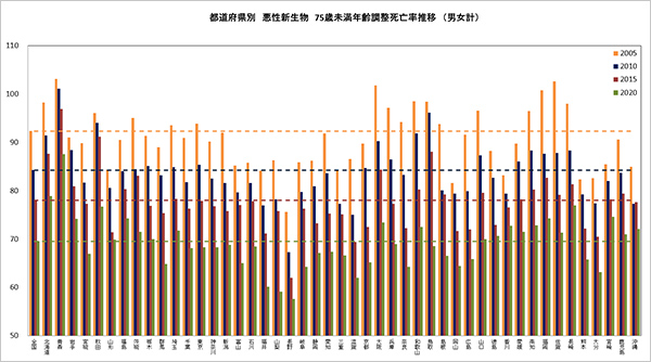 都道府県別75歳未満年齢調整死亡率推移（2005年～2020年）画像