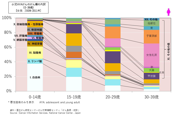 小児AYAがんのがん種の内訳（0-39歳）[女性　2009-2011年]　グラフ画像