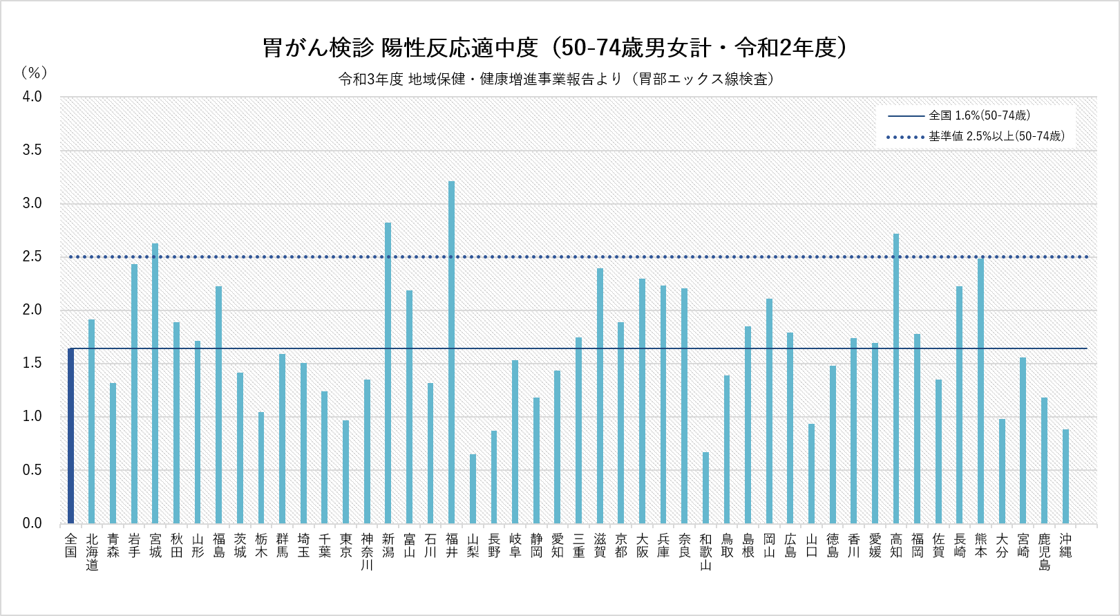 https://ganjoho.jp/reg_stat/statistics/stat/screening/image/process_indicator_fig_16.png