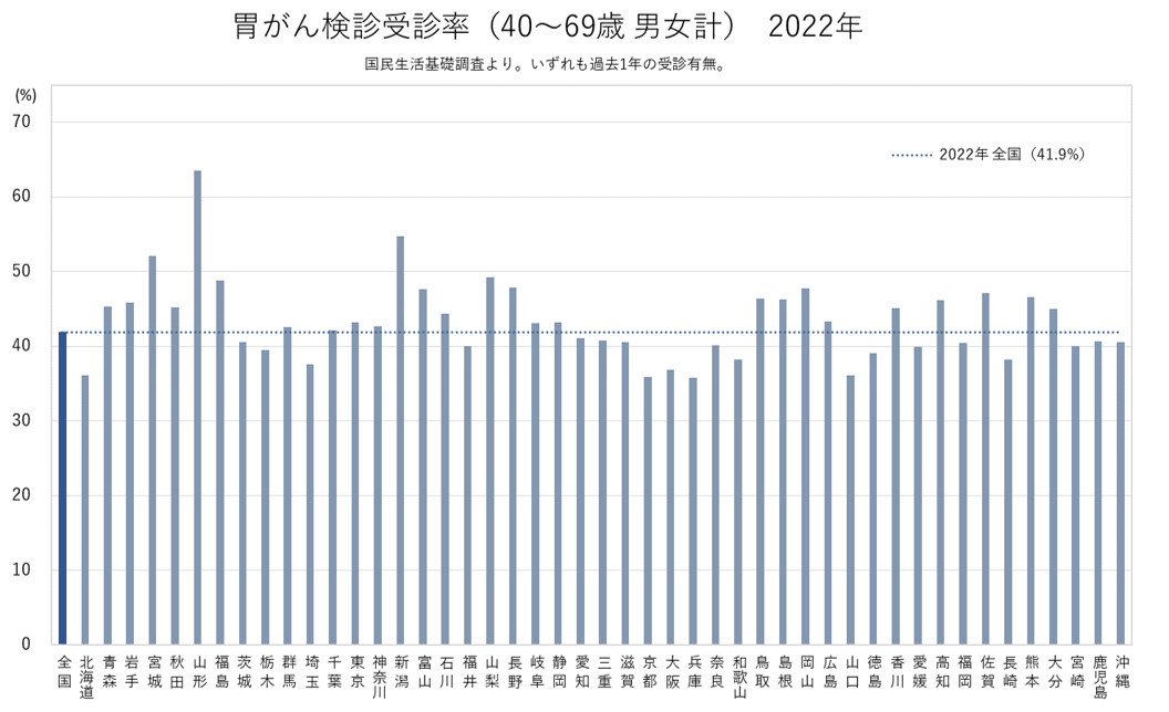 胃がん検診受診率（40～69歳 男女計）2022年　グラフ画像