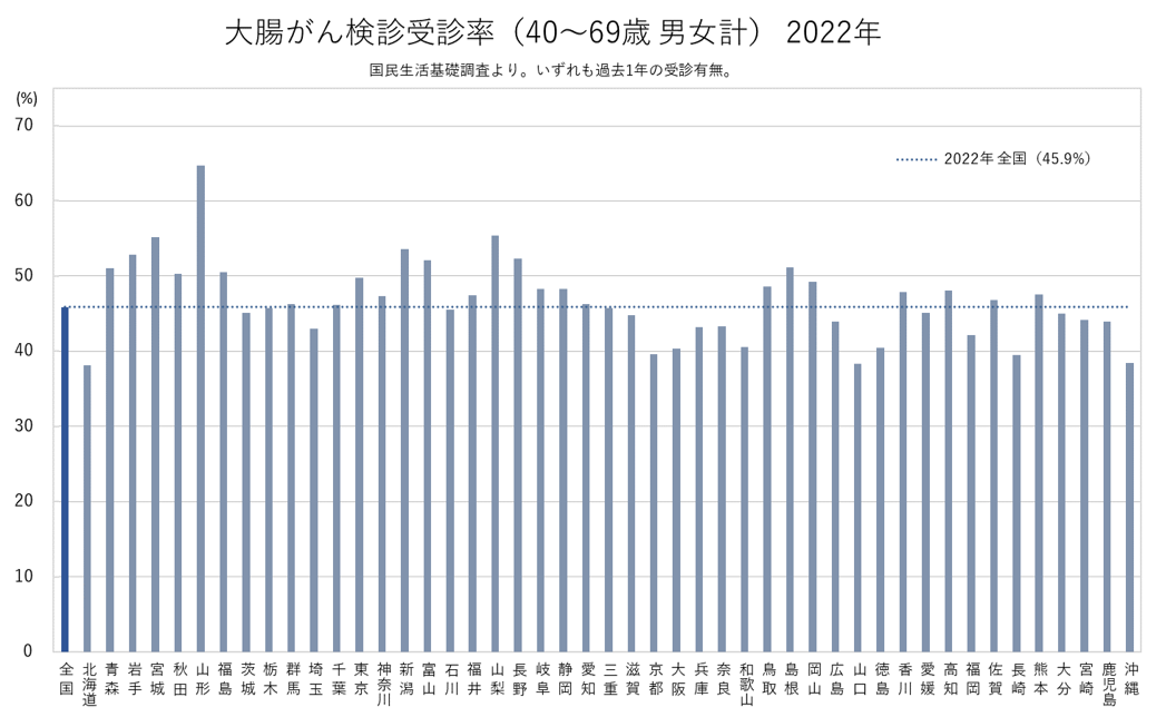 大腸がん検診受診率（40～69歳 男女計）2022年　グラフ画像