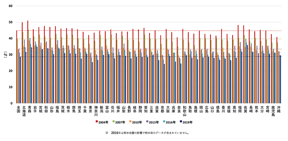 男性の都道府県別成人喫煙率の推移 グラフ画像
