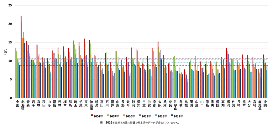 女性の都道府県別成人喫煙率の推移 グラフ画像