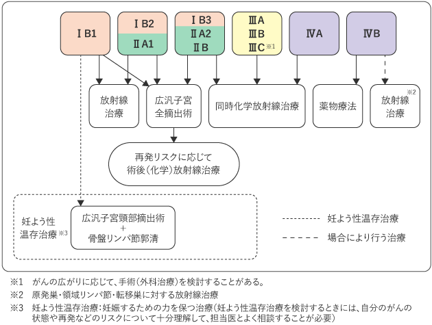 図4 子宮頸がんの治療の選択の図