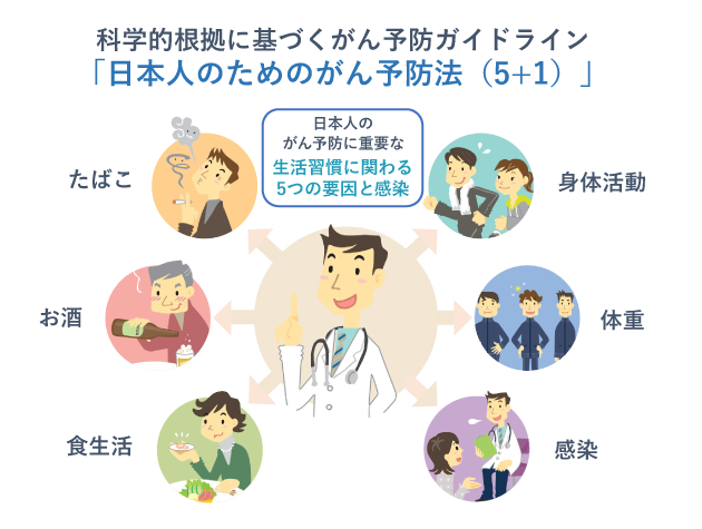 科学的根拠に根ざしたがん予防ガイドライン「日本人のためのがん予防法(5+1)