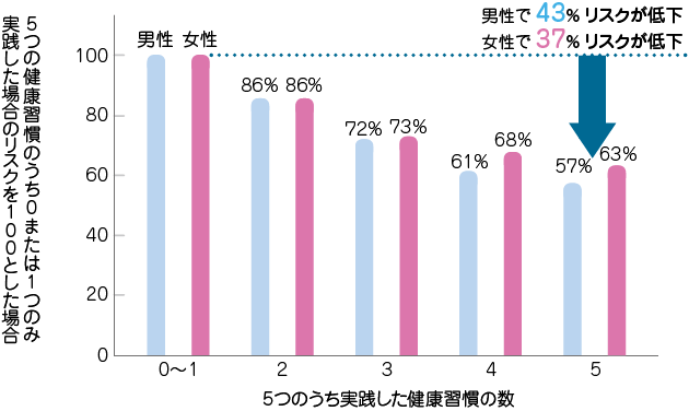 図3 「5つの健康習慣」の実践数とがん罹患リスクの関係