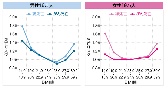 図2 BMI値と死亡リスクとの関連(日本の7つのコホート研究のプール解析)
