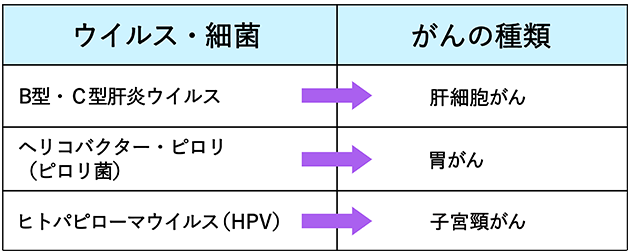 表1 ウイルスや細菌の感染が原因となるがんの種類